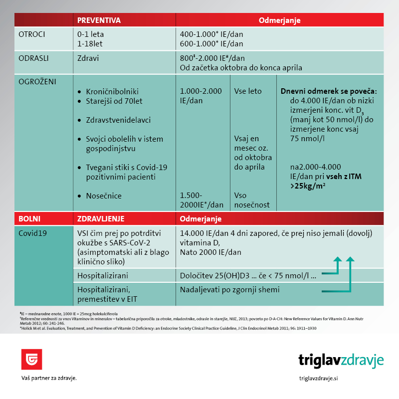 Nadomeščanje vitamina D3