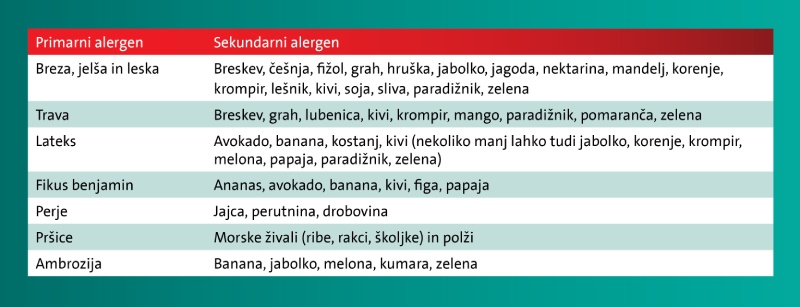 Navzkrizne-alergije